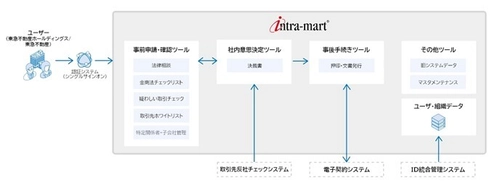 東急不動産ホールディングス、 決裁システムを「intra-mart(R)」で全面刷新 業務プロセス改革の成果を活かし、グループ共通のDX基盤を構築