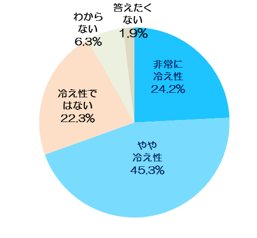Q. あなたご自身を冷え性だと思いますか【単一回答】(n=8,807名:女性)