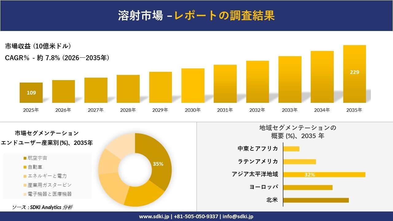 溶射市場の発展、傾向、需要、成長分析および予測2026-2035年