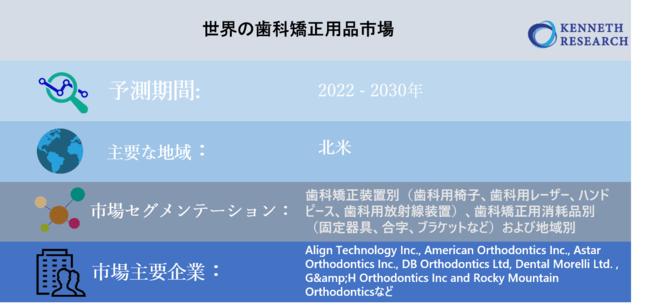 世界の歯科矯正用品市場-2022-2030年の予測期間中に12％のCAGRで拡大すると予測