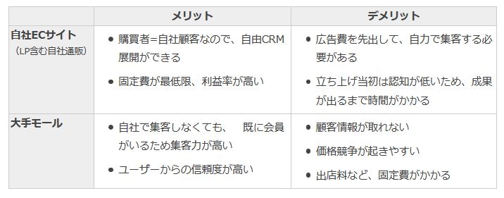 自社ECサイトと大手モールのメリット、デメリット