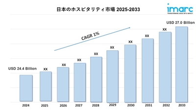 日本のホスピタリティ市場規模は2033年までに270億米ドルに達すると予測｜年平均成長率1%