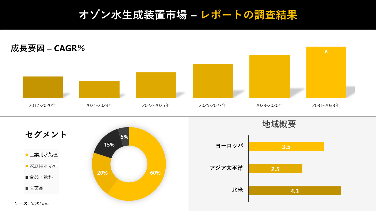 オゾン水生成装置市場の発展、動向、巨大な需要、成長分析および予測2023ー2035年
