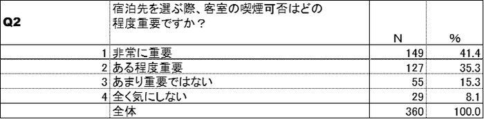 喫煙可否の重要性(紙巻たばこ)