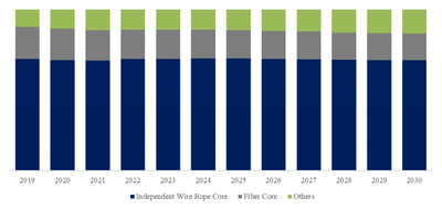 YHResearch社の調査に基づく、または含まれています：グローバルロープウェイ用スチールワイヤーロープのトップ会社の市場シェアおよびランキング 2025