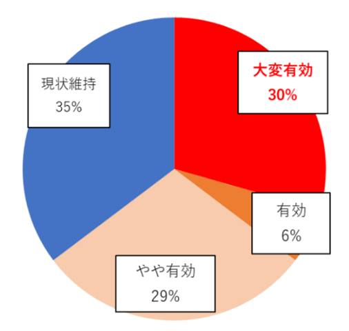 円グラフ:週1日の冷却刺激により65%の方に育毛効果を確認(n=17)