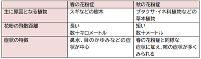 春と秋の花粉症の違い