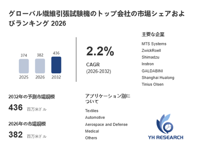 上記の図表／データは、YHResearchの最新レポート「グローバル繊維引張試験機のトップ会社の市場シェアおよびランキング 2026」から引用されています。