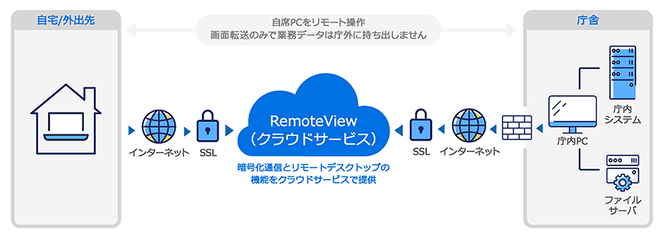 暗号化通信・画面転送方式など、安全な遠隔接続の仕組み