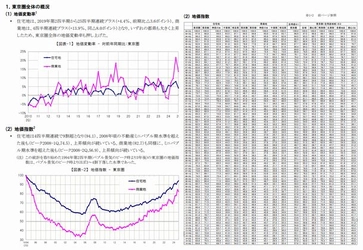 三友地価インデックス 2025年第2四半期(4-6月)を発表