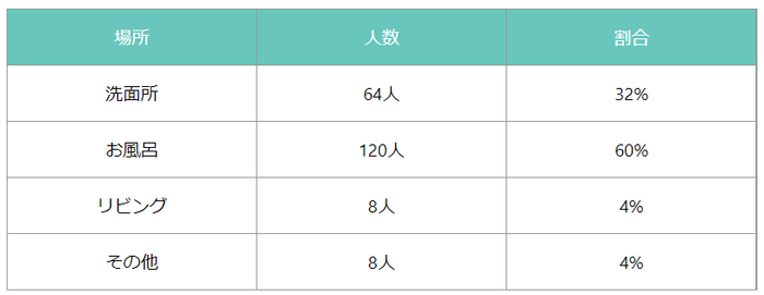 アンケート結果/表