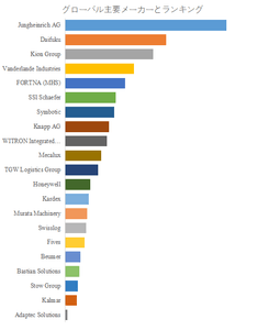 図.   世界のマテリアルハンドリングの統合市場におけるトップ21企業のランキングと市場シェア（2024年の調査データに基づく；最新のデータは、当社の最新調査データに基づいている）
