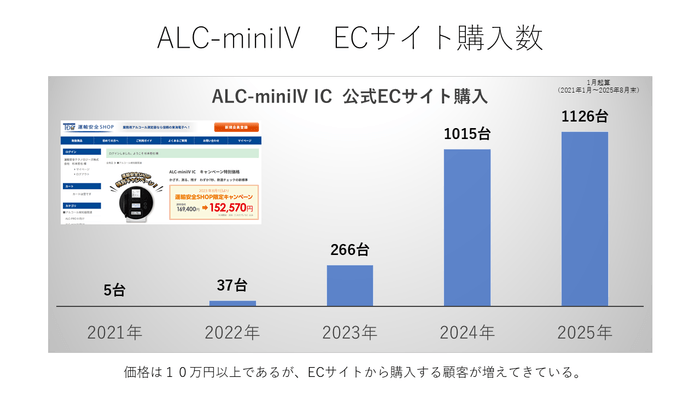 ALC-miniⅣ　ECサイト購入数