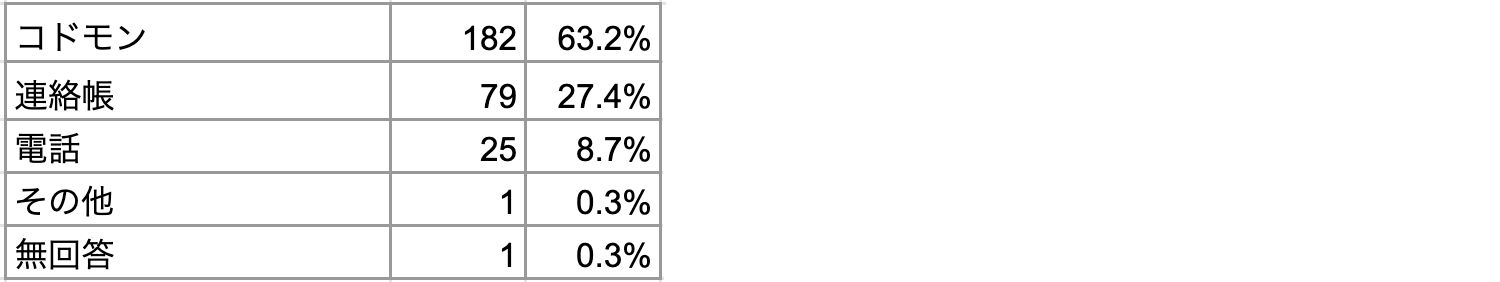 Q3 学校へ欠席連絡する場合、どの方法が一番良いですか?