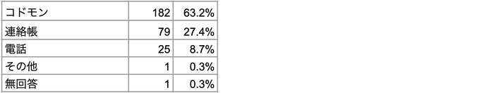 Q3 学校へ欠席連絡する場合、どの方法が一番良いですか?