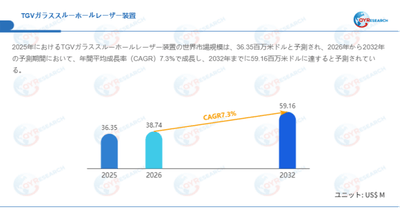 上記データはQYResearchのレポートに基づいています：「TGVガラススルーホールレーザー装置―グローバル市場シェアとランキング、全体の売上と需要予測、2026～2032」。Email：japan@qyresearch.com
