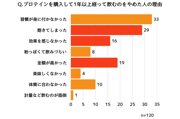プロテインを1年以上続けた方が辞めた理由