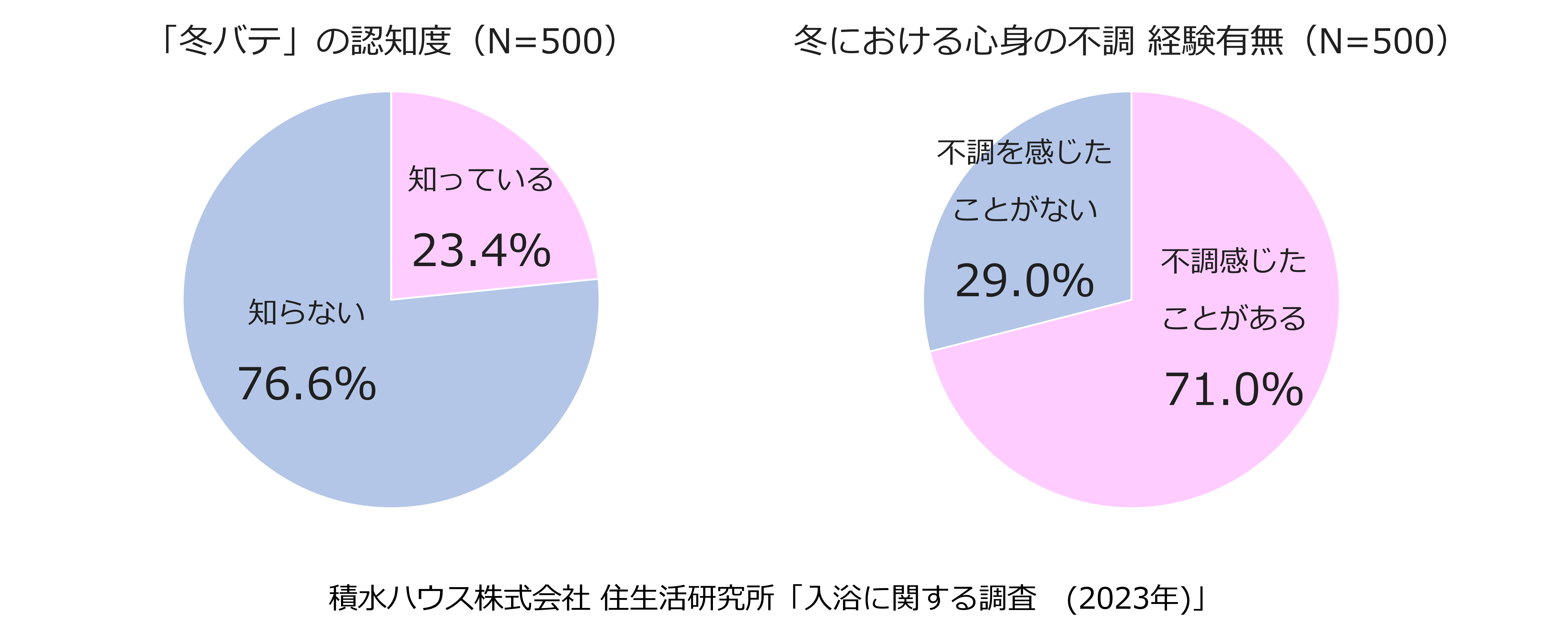 積水ハウス株式会社 住生活研究所「入浴に関する調査(2023年)」