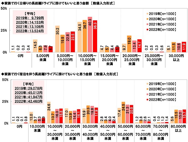 家族で行く日帰りの長距離ドライブ/宿泊を伴う長距離ドライブに掛けてもいいと思う金額