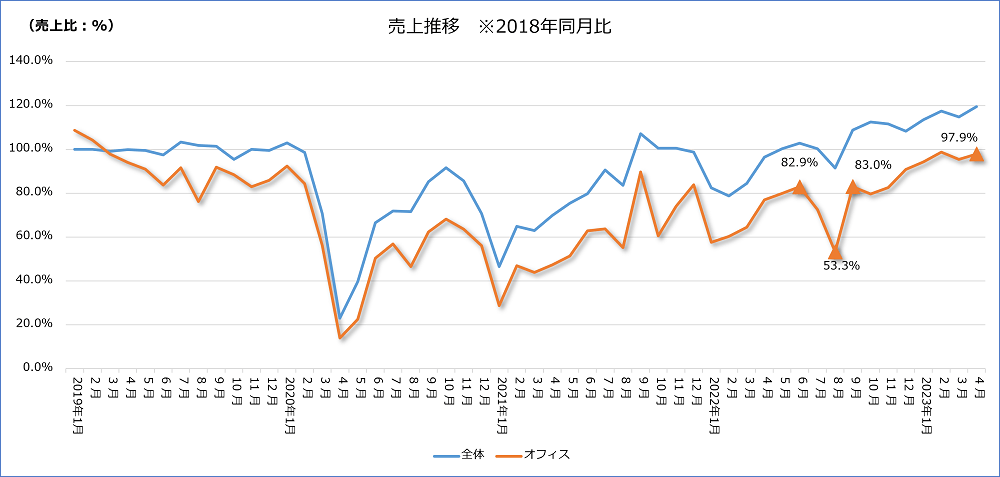 図-5 オフィス街エリア売上推移2018年同月比