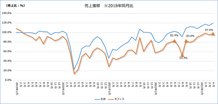 図-5 オフィス街エリア売上推移2018年同月比