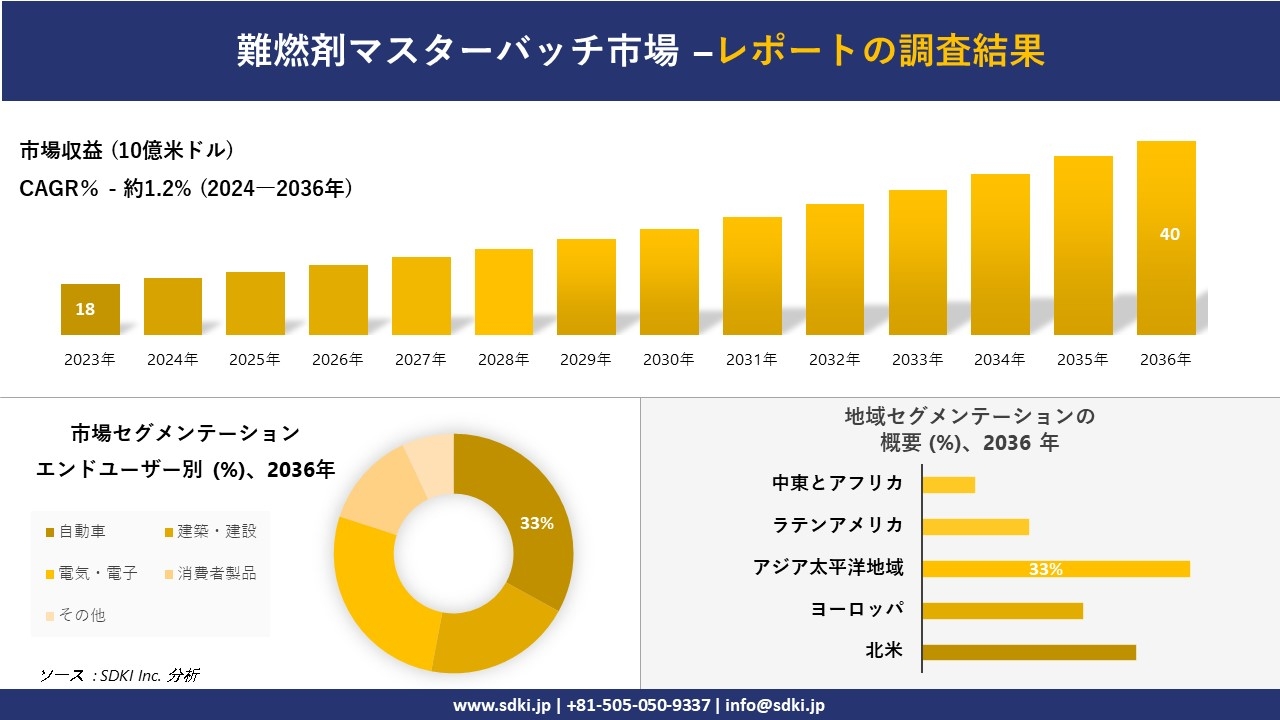 難燃剤マスターバッチ市場の発展、傾向、需要、成長分析および予測2024ー2036年