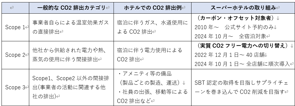 サプライチェーンCO2排出の定義:Scope 1, 2, 3