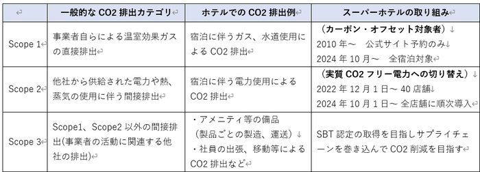 サプライチェーンCO2排出の定義:Scope 1, 2, 3