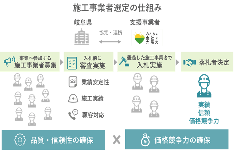 販売施工事業者 選定のイメージ