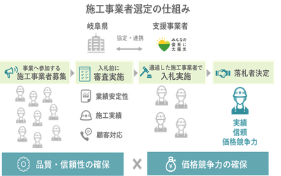 販売施工事業者　選定のイメージ