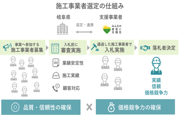 販売施工事業者 選定のイメージ