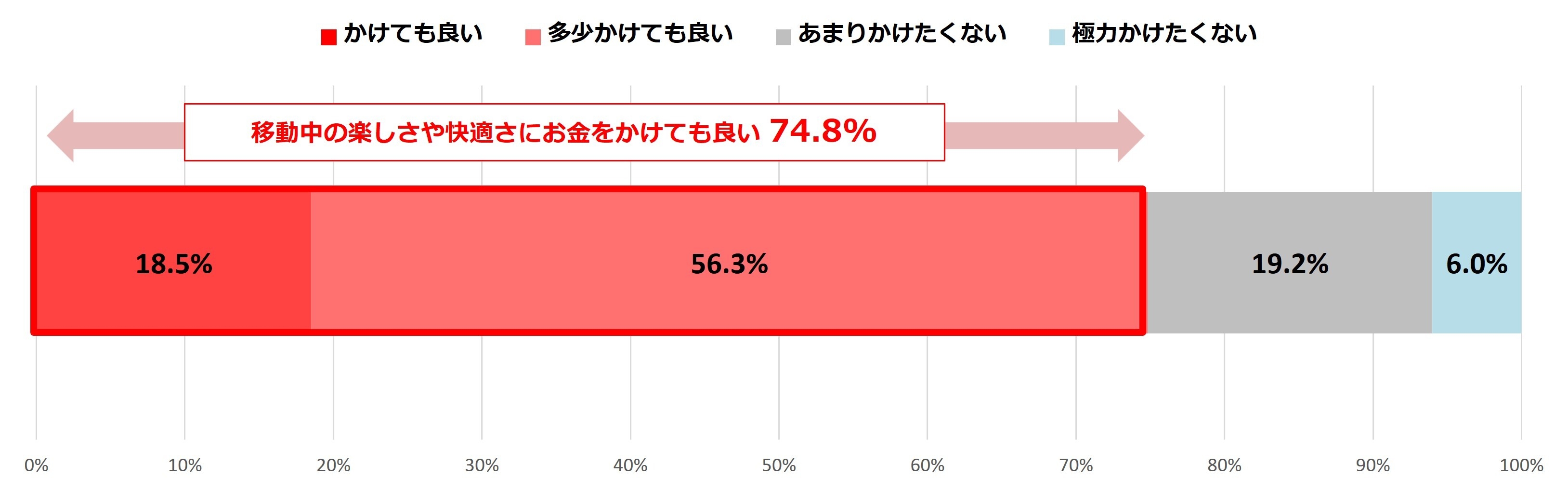 図5:移動中の楽しさや快適さにお金をかけても良い