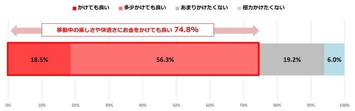 図5:移動中の楽しさや快適さにお金をかけても良い