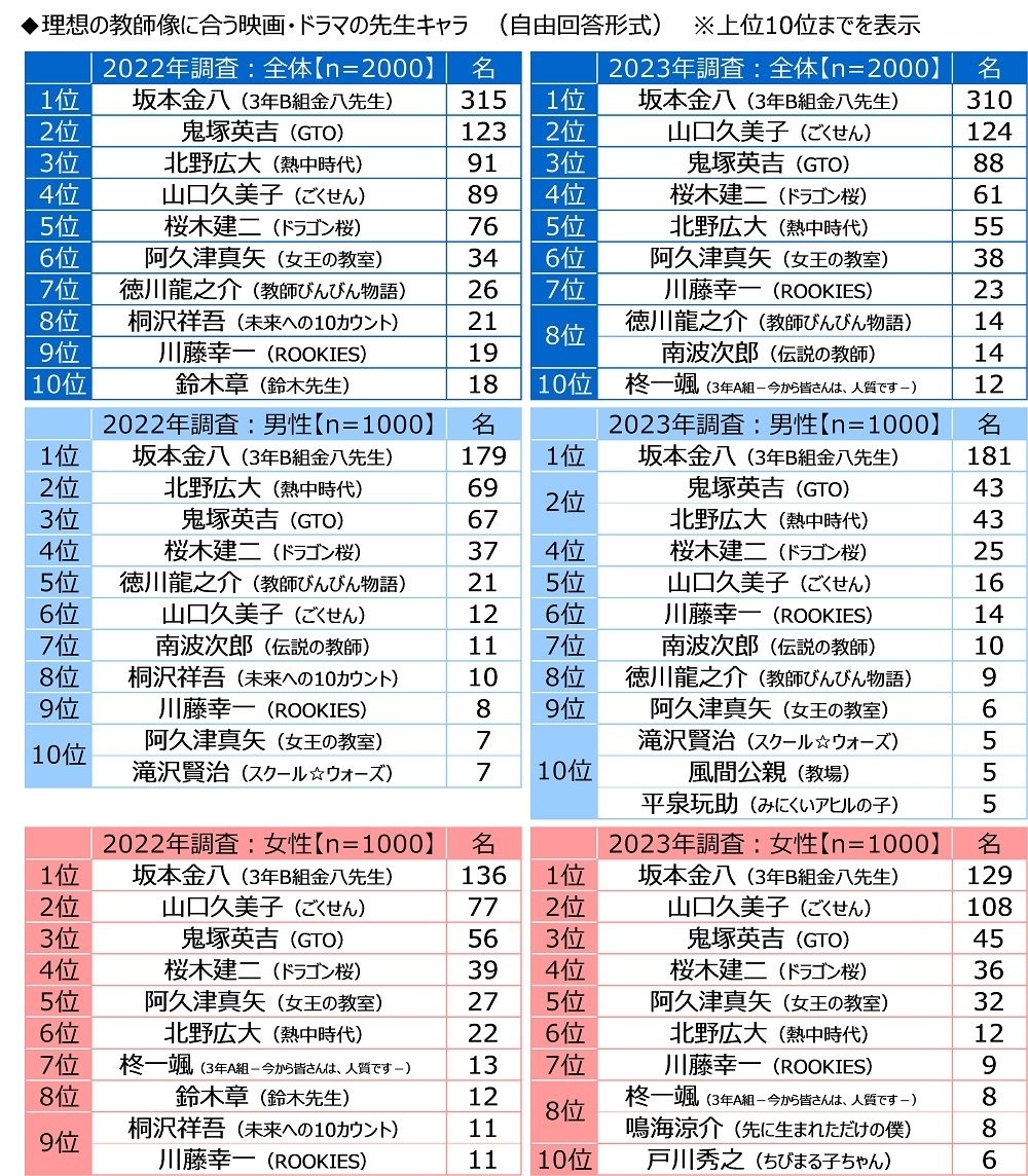 理想の教師像に合う映画・ドラマの先生キャラ