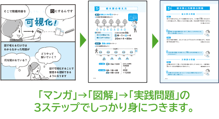 「マンガ」→「図解」→「実践問題」の 3ステップでしっかり身につきます。