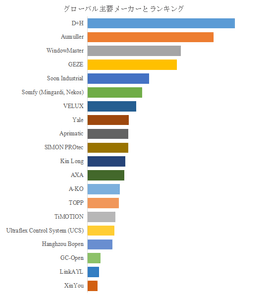 図.   世界のウィンドウオープナー市場におけるトップ20企業のランキングと市場シェア（2024年の調査データに基づく；最新のデータは、当社の最新調査データに基づいている）