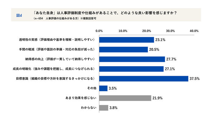 人事評価制度による自身への影響