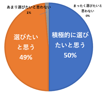 ［グラフ2］今後、住まいのリフォームや防災用品などを検討する際、「フェーズフリー」を意識して選びたいと思いますか？
