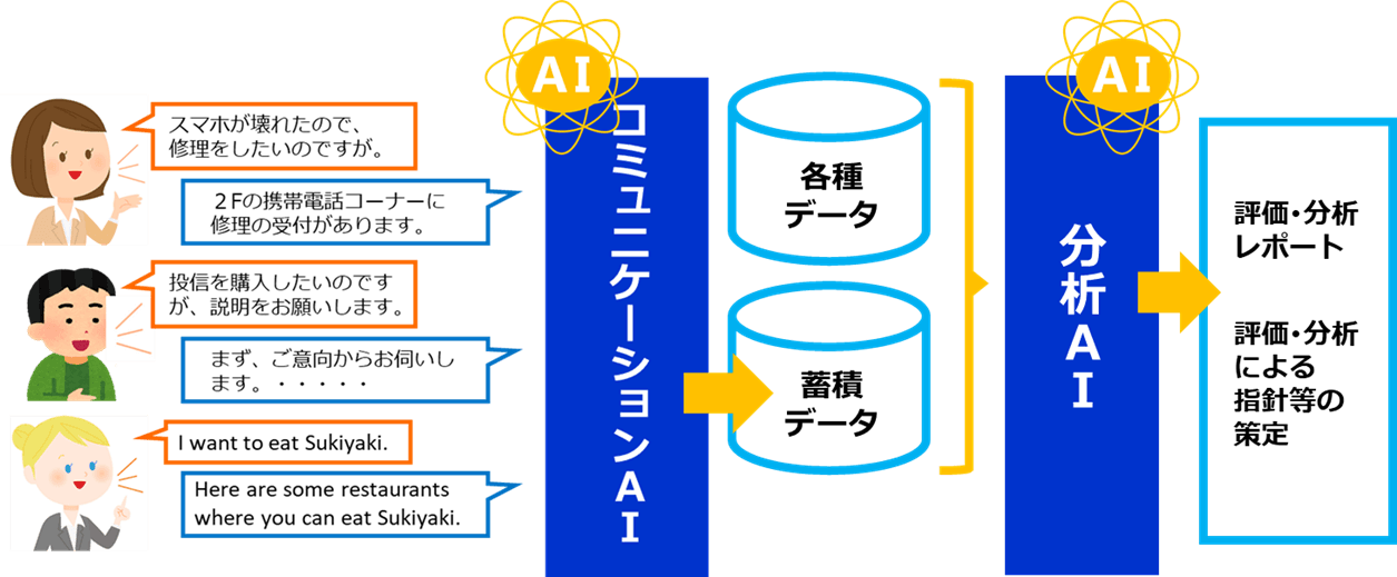 コミュニケーションAIと分析AIの連携