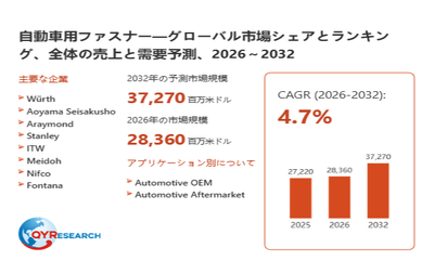 上記データは、QYResearch報告書「自動車用ファスナー―グローバル市場シェアとランキング、全体の売上と需要予測、2026～2032」に基づく