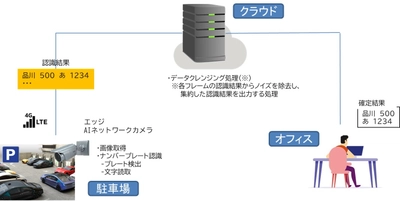 AIネットワークカメラ×クラウドで多拠点駐車場の 車両入退を一元管理、コインパーキングで実証実験を実施