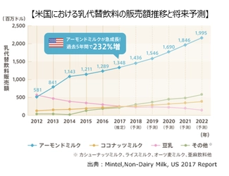 海外で人気のアーモンドミルクが 日本でも植物性ミルクの定番に！？ 各メーカー新商品が続々登場！