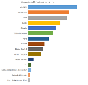 図.   世界の蛍光X線分析装置（XRF）市場におけるトップ15企業のランキングと市場シェア（2025年の調査データに基づく；最新のデータは、当社の最新調査データに基づいている）