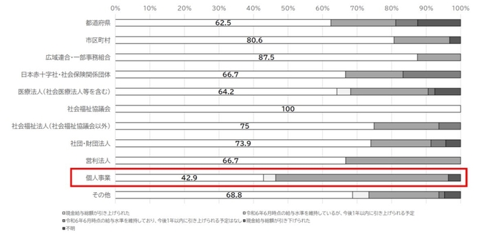 図4　開設主体毎の現金給与総額の引き上げ実施率(医療施設)