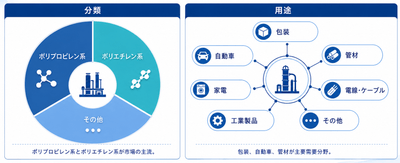 出典：YHResearch 化学・材料研究センター