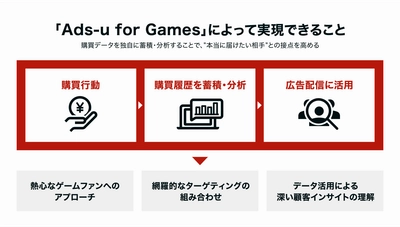 実購買データで“本当に届けたいファン層”を捉えるゲーム業界特化型ソリューション「Ads-u for Games」の提供をアドウェイズが開始