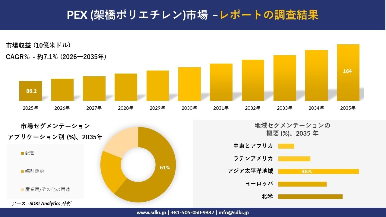 PEX (架橋ポリエチレン) 市場の発展、傾向、需要、成長分析および予測2026-2035年