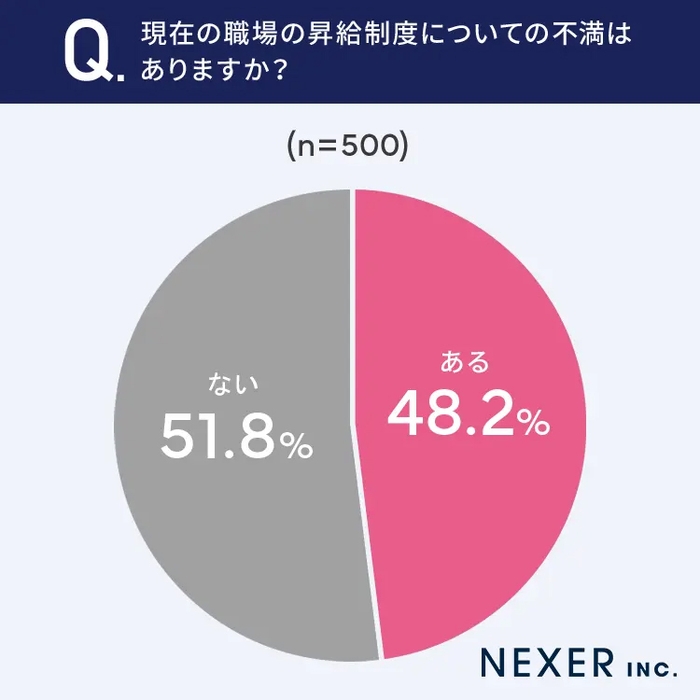 職場の昇給制度についての不満はあるか