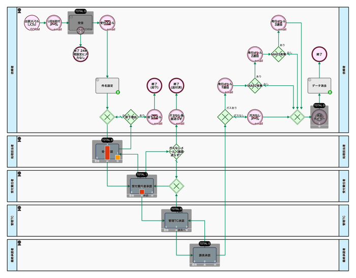 ワークフロー図進行中案件のステータス(ヒートマップ)