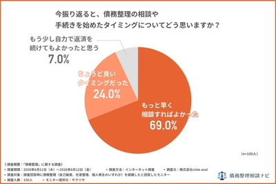 債務整理の相談や手続きを始めたタイミングについてどう思いますか？